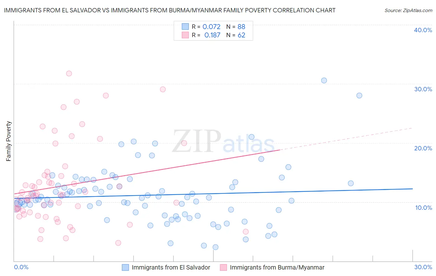 Immigrants from El Salvador vs Immigrants from Burma/Myanmar Family Poverty