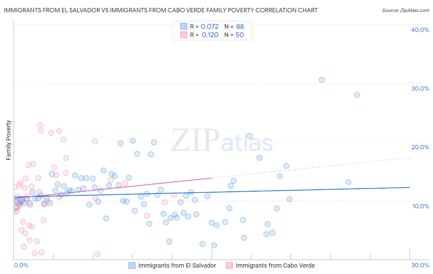 Immigrants from El Salvador vs Immigrants from Cabo Verde Family Poverty