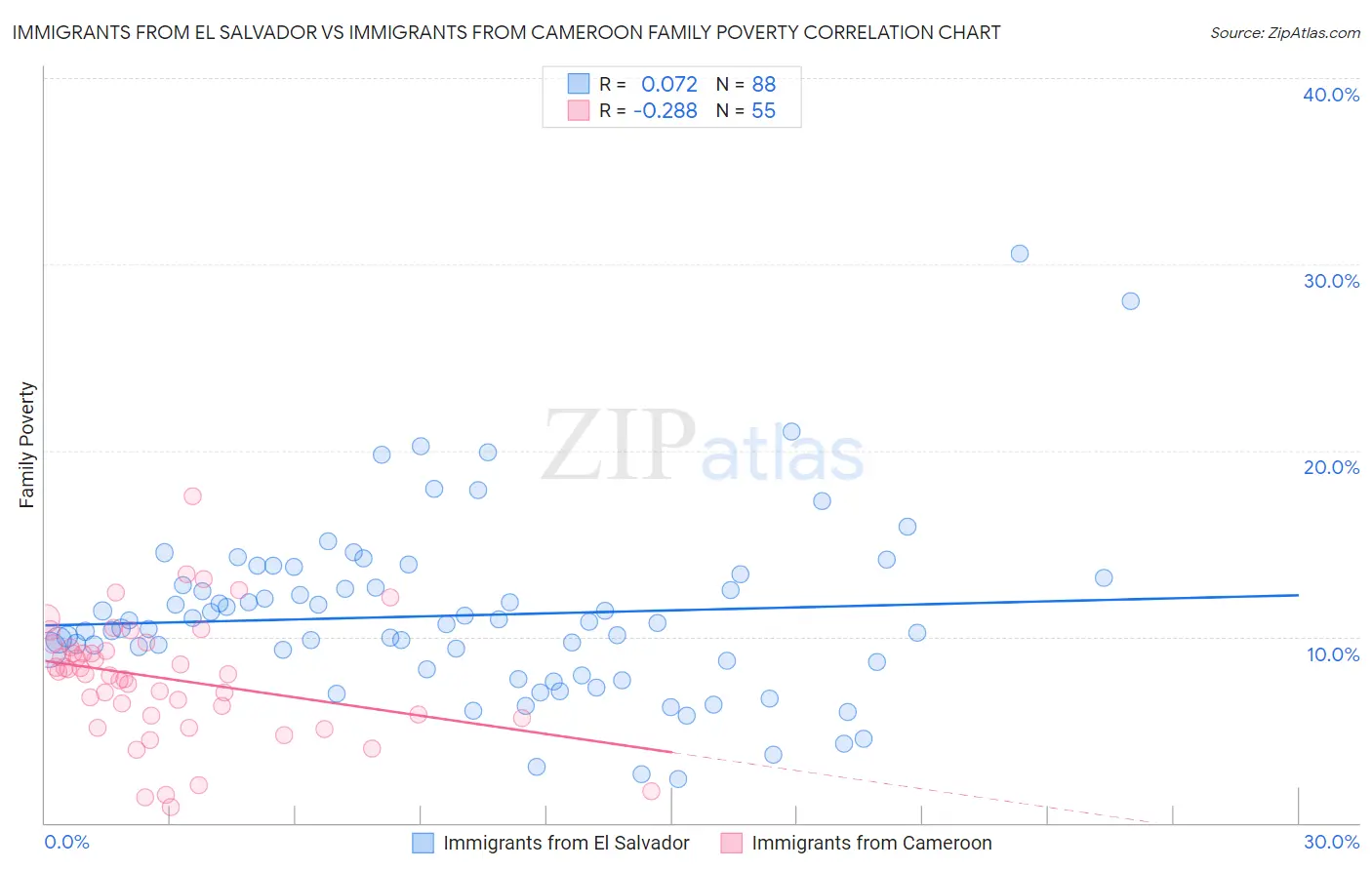 Immigrants from El Salvador vs Immigrants from Cameroon Family Poverty