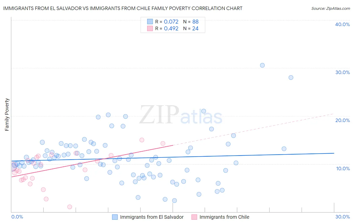 Immigrants from El Salvador vs Immigrants from Chile Family Poverty
