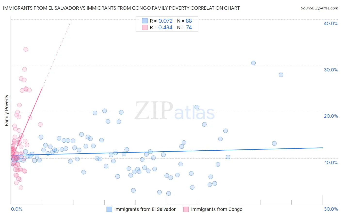 Immigrants from El Salvador vs Immigrants from Congo Family Poverty