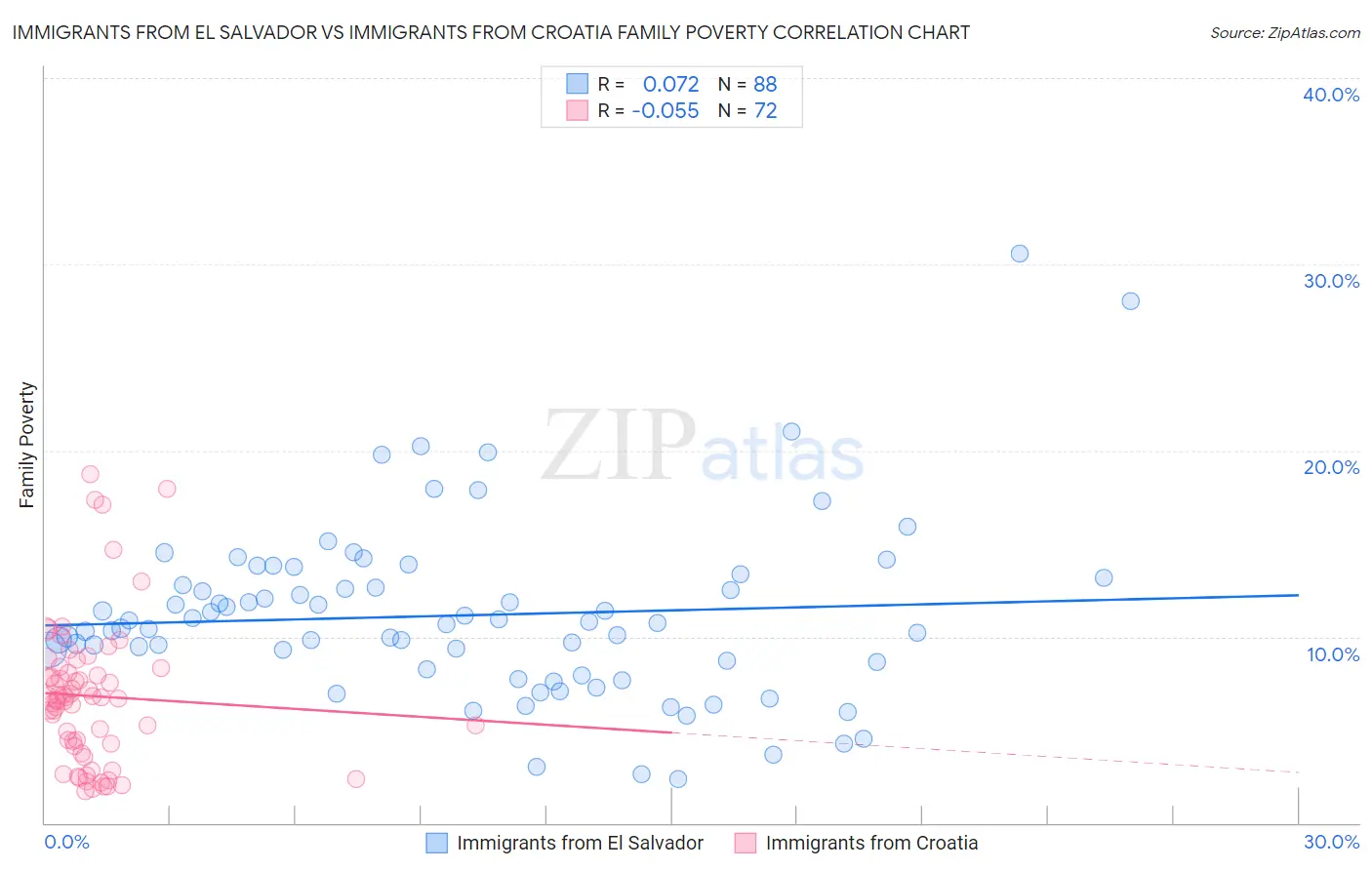 Immigrants from El Salvador vs Immigrants from Croatia Family Poverty