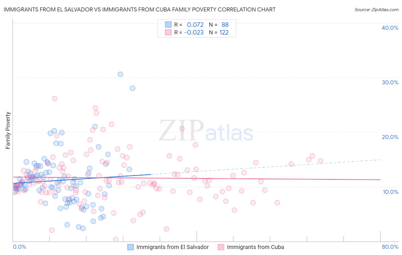 Immigrants from El Salvador vs Immigrants from Cuba Family Poverty