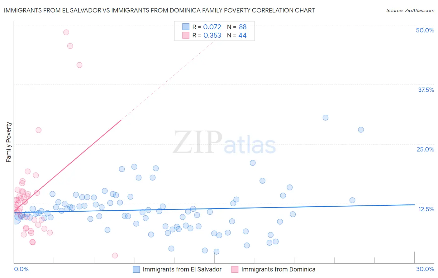 Immigrants from El Salvador vs Immigrants from Dominica Family Poverty