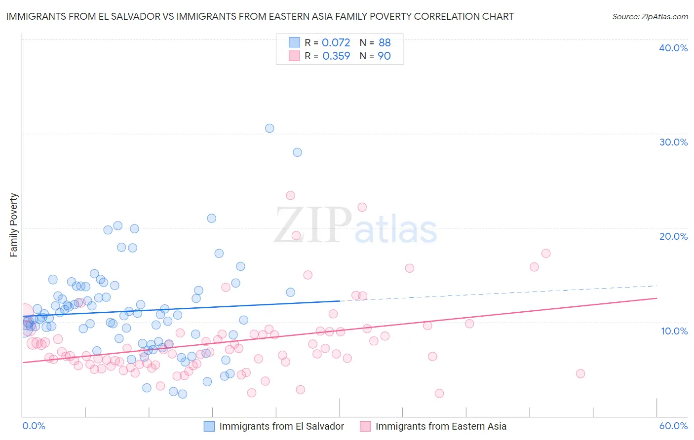 Immigrants from El Salvador vs Immigrants from Eastern Asia Family Poverty