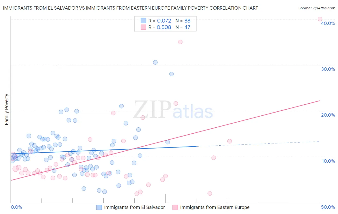 Immigrants from El Salvador vs Immigrants from Eastern Europe Family Poverty