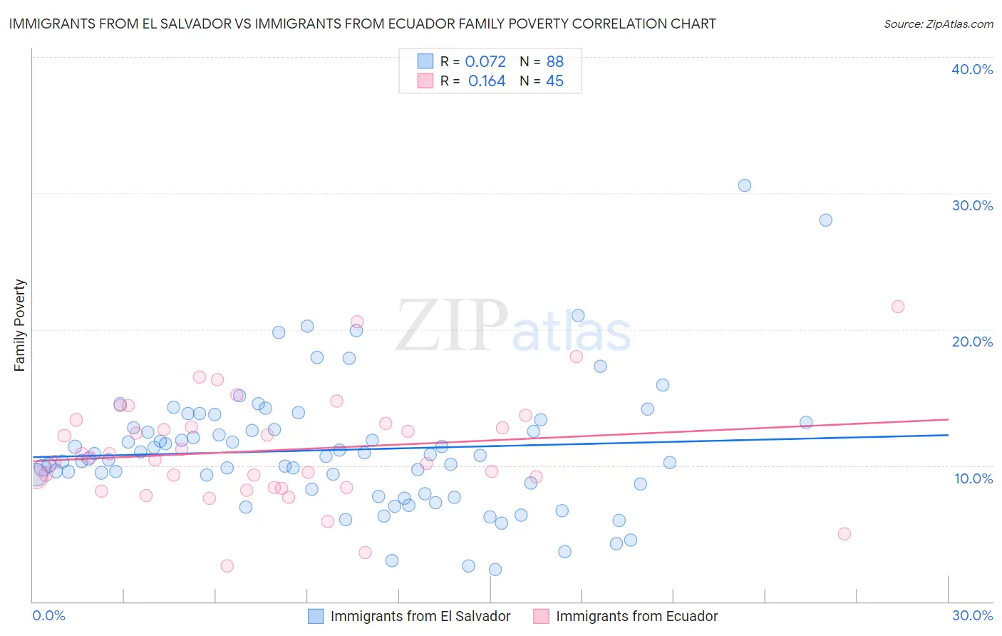 Immigrants from El Salvador vs Immigrants from Ecuador Family Poverty