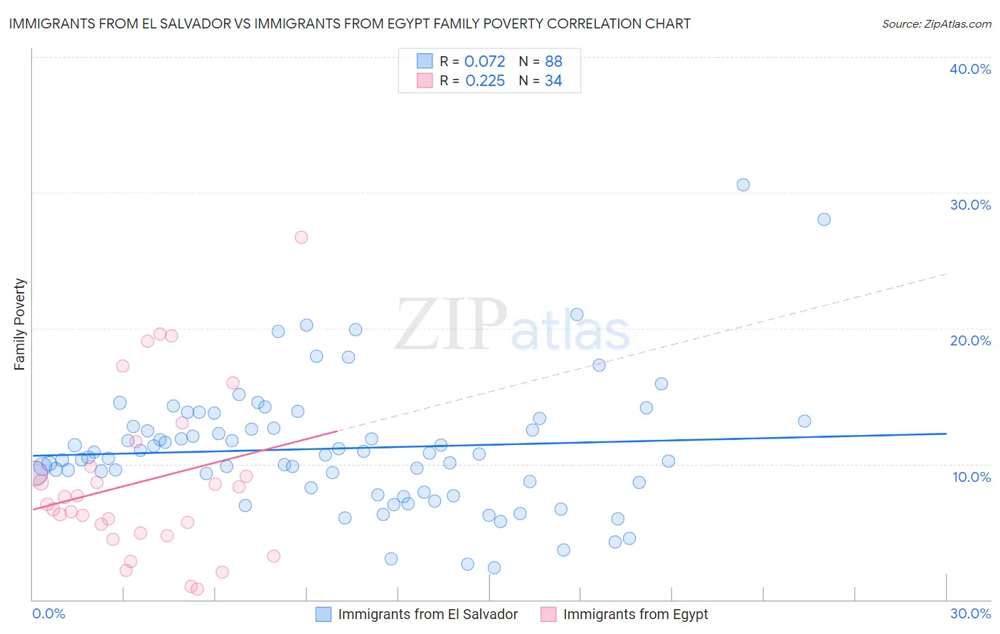 Immigrants from El Salvador vs Immigrants from Egypt Family Poverty