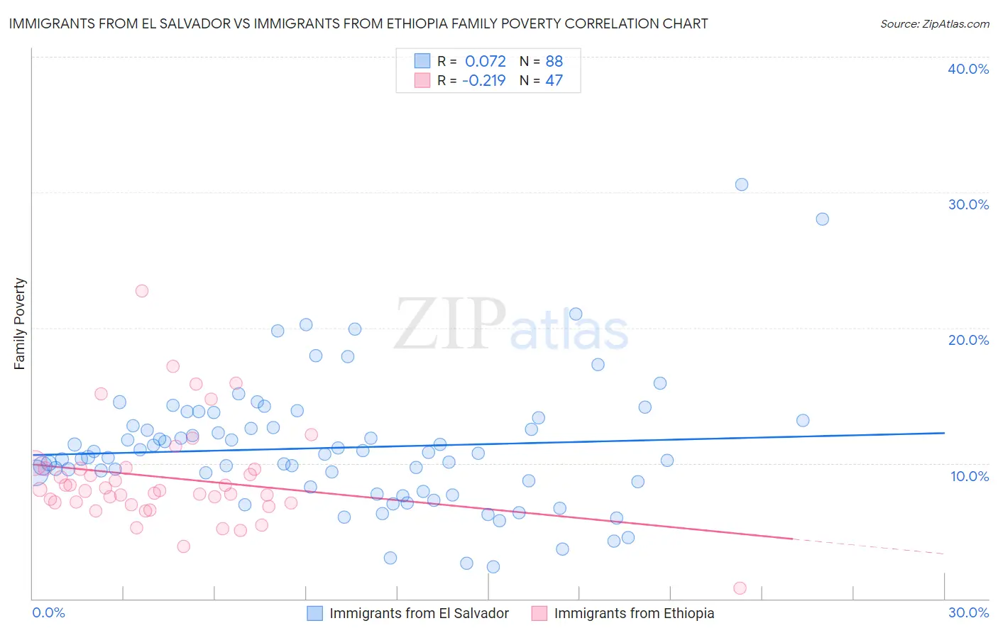 Immigrants from El Salvador vs Immigrants from Ethiopia Family Poverty