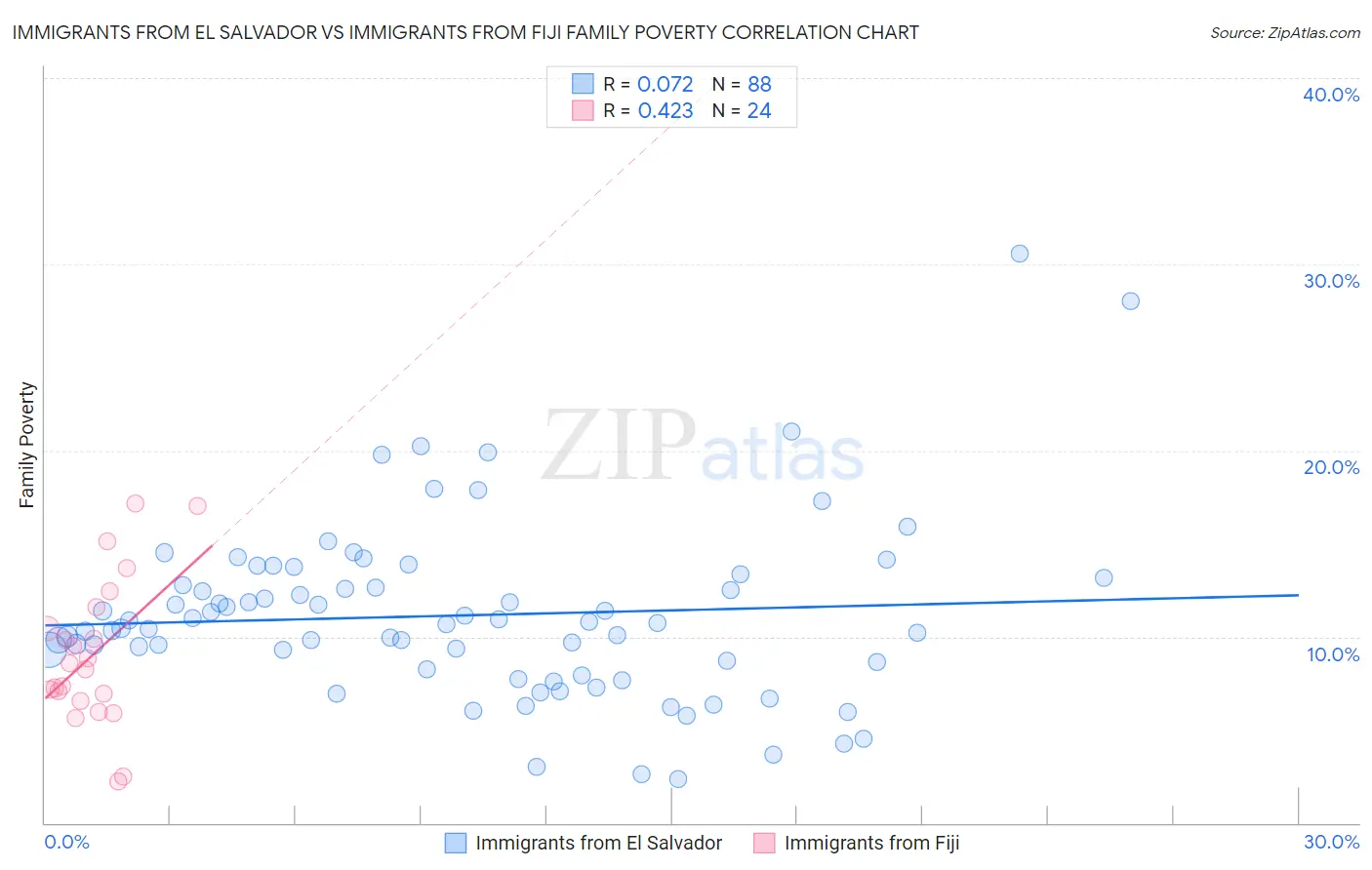 Immigrants from El Salvador vs Immigrants from Fiji Family Poverty