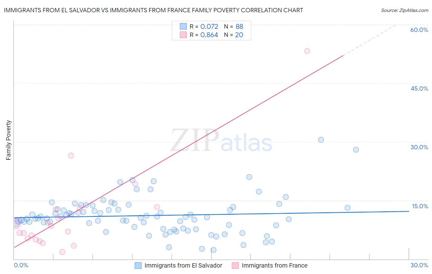 Immigrants from El Salvador vs Immigrants from France Family Poverty