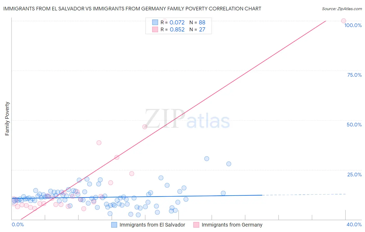 Immigrants from El Salvador vs Immigrants from Germany Family Poverty