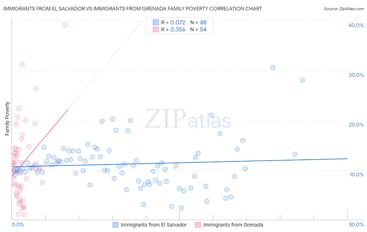 Immigrants from El Salvador vs Immigrants from Grenada Family Poverty