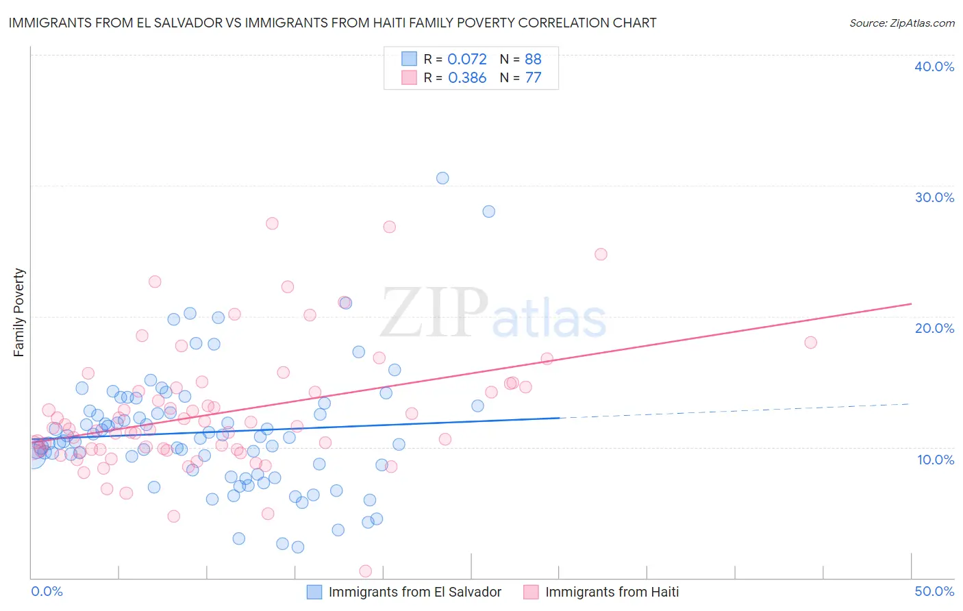 Immigrants from El Salvador vs Immigrants from Haiti Family Poverty