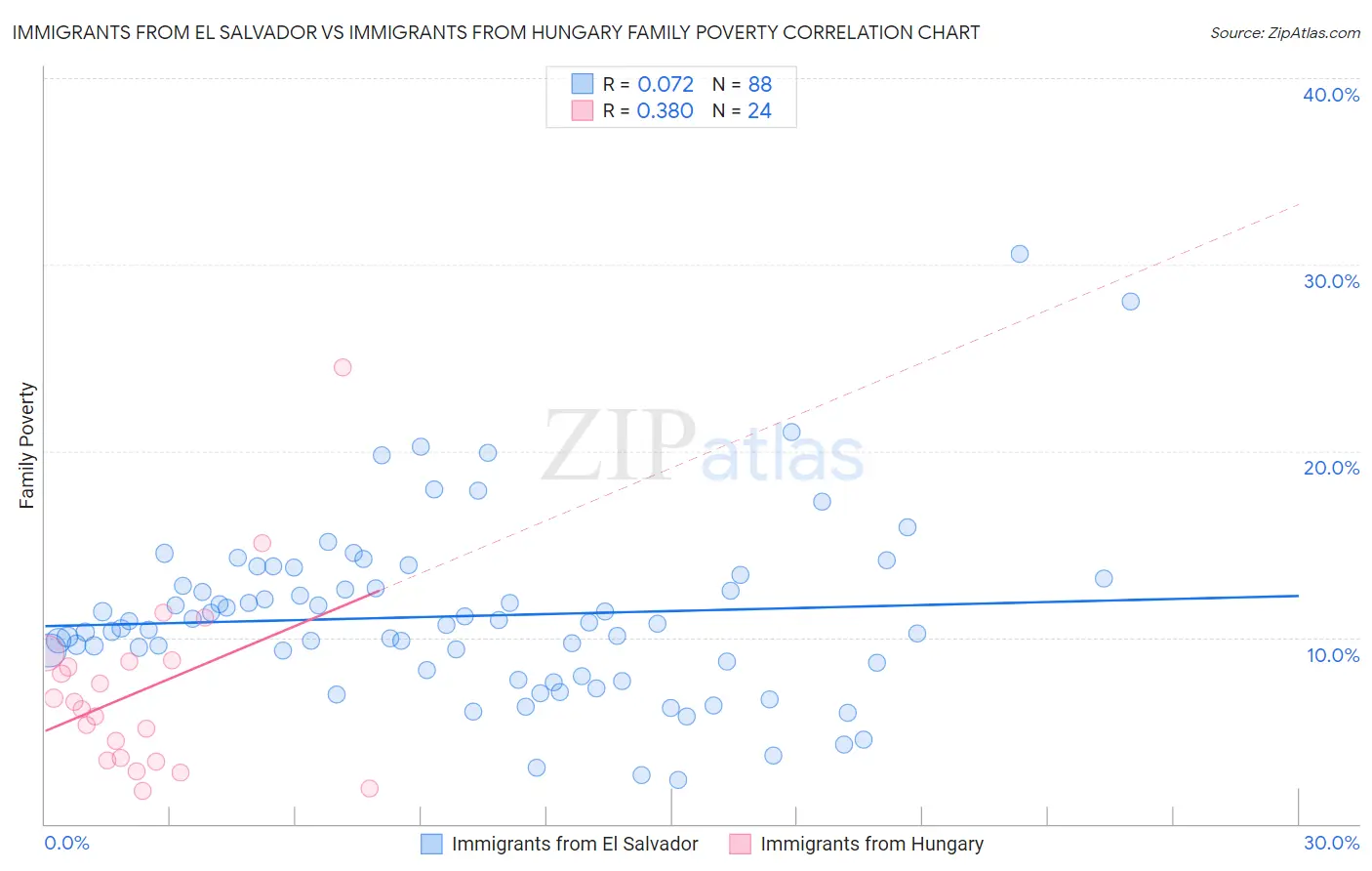 Immigrants from El Salvador vs Immigrants from Hungary Family Poverty