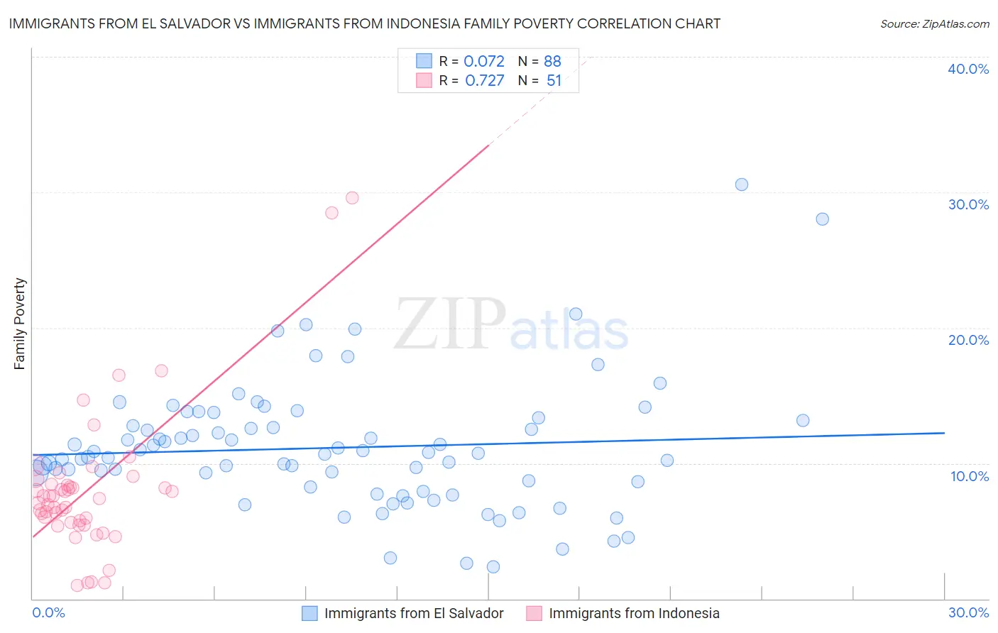 Immigrants from El Salvador vs Immigrants from Indonesia Family Poverty