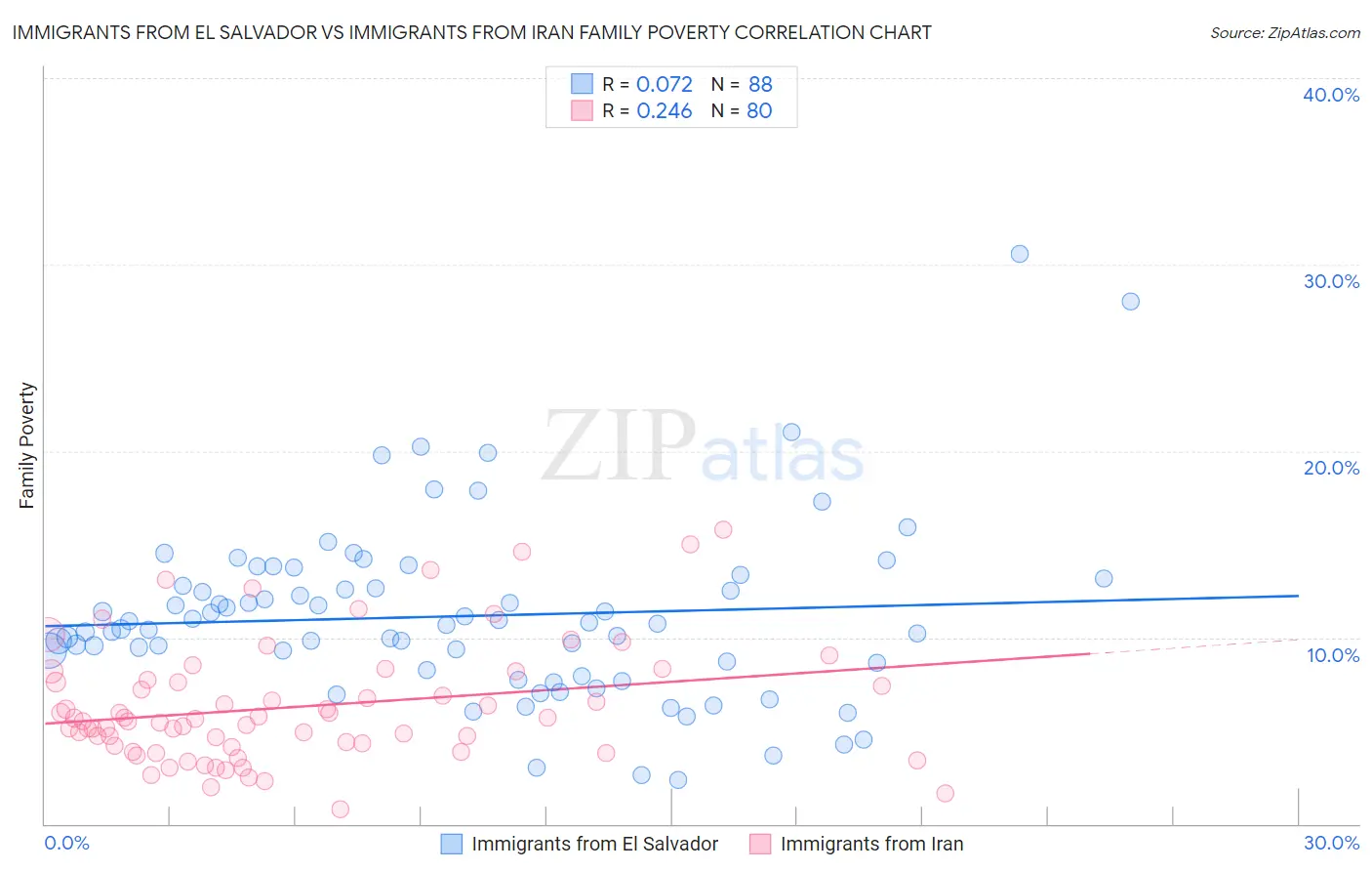 Immigrants from El Salvador vs Immigrants from Iran Family Poverty