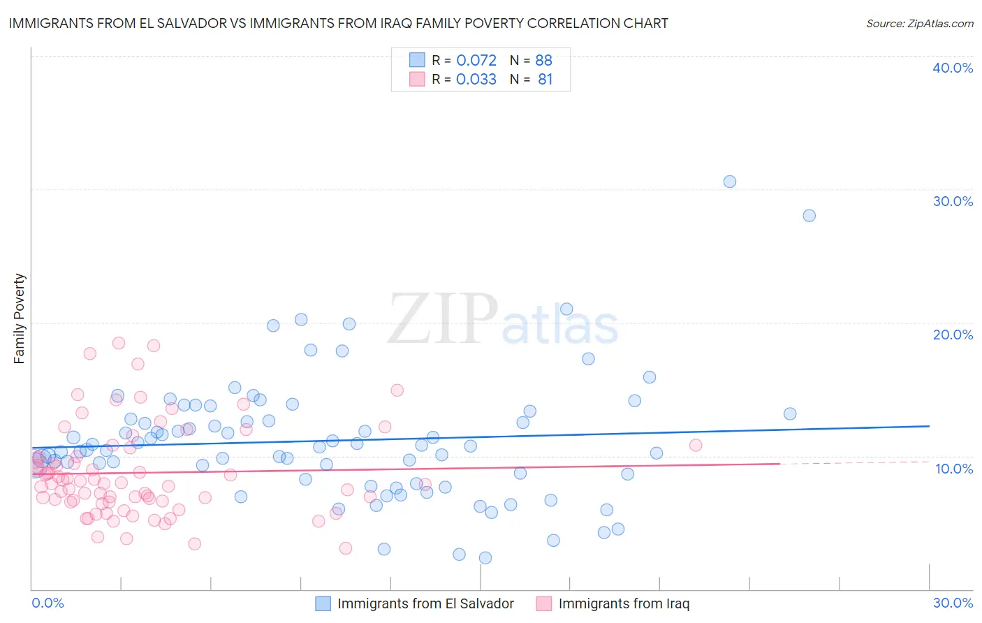 Immigrants from El Salvador vs Immigrants from Iraq Family Poverty