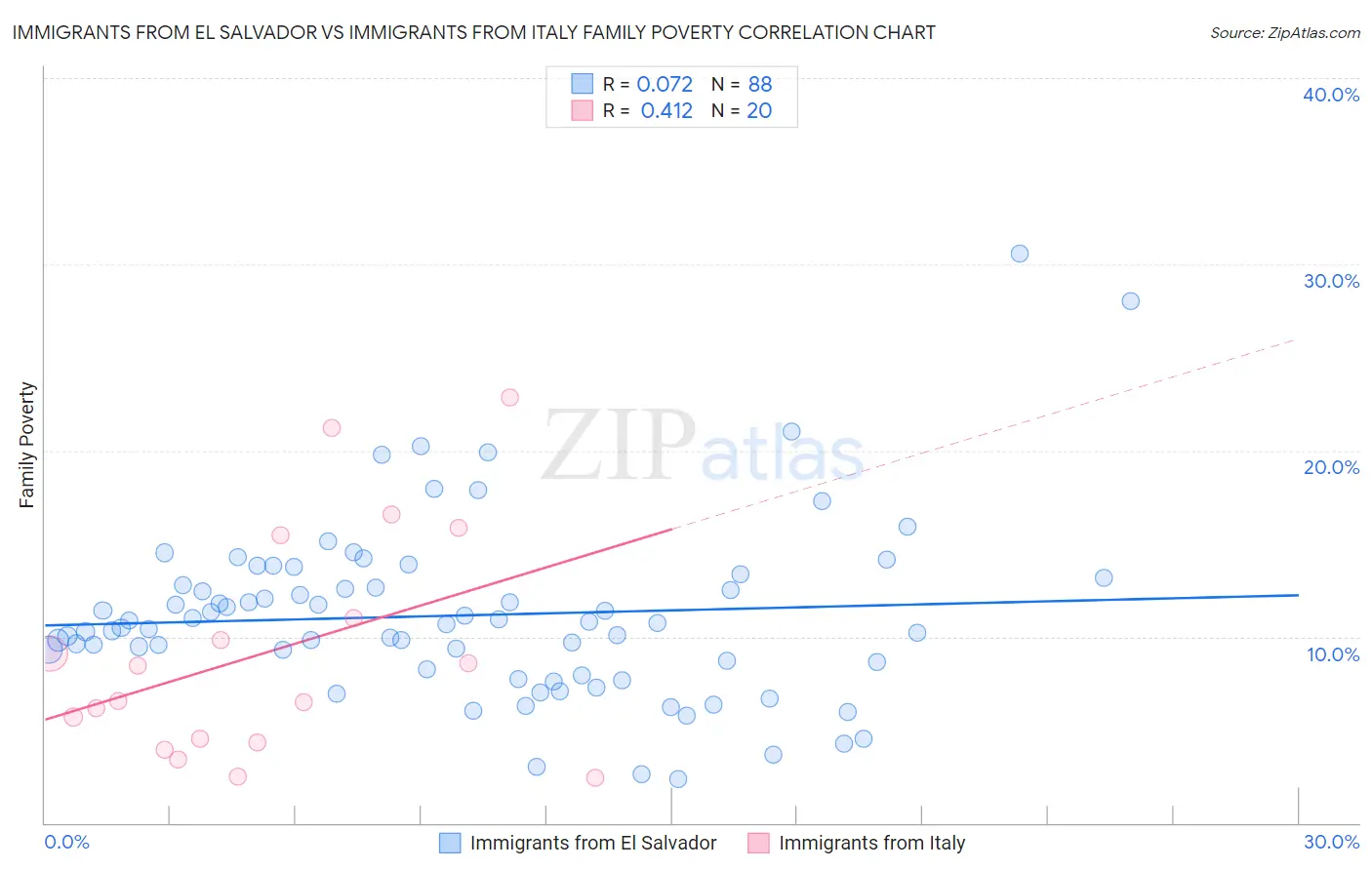 Immigrants from El Salvador vs Immigrants from Italy Family Poverty