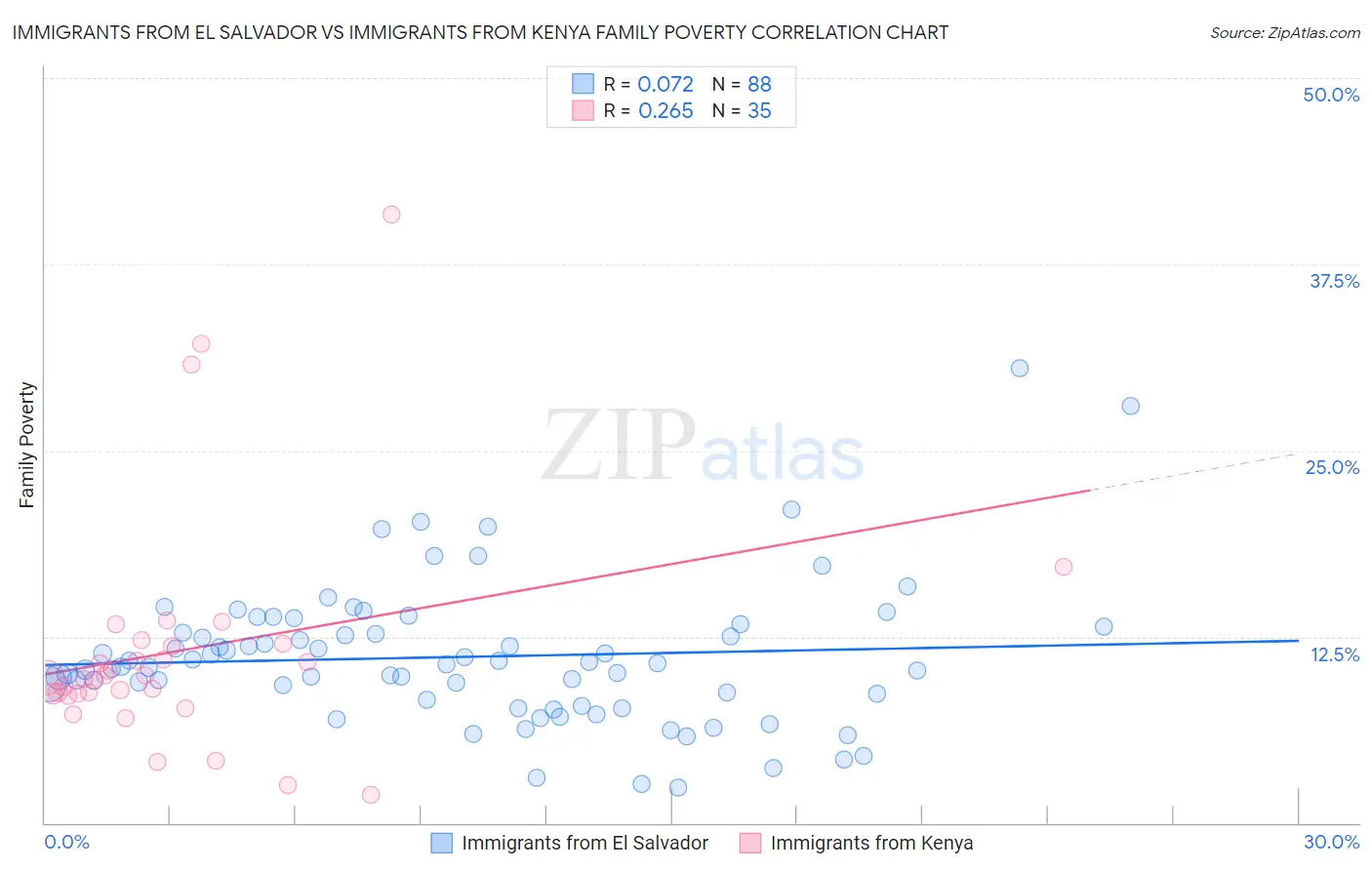 Immigrants from El Salvador vs Immigrants from Kenya Family Poverty
