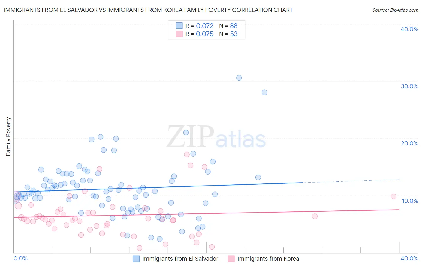Immigrants from El Salvador vs Immigrants from Korea Family Poverty