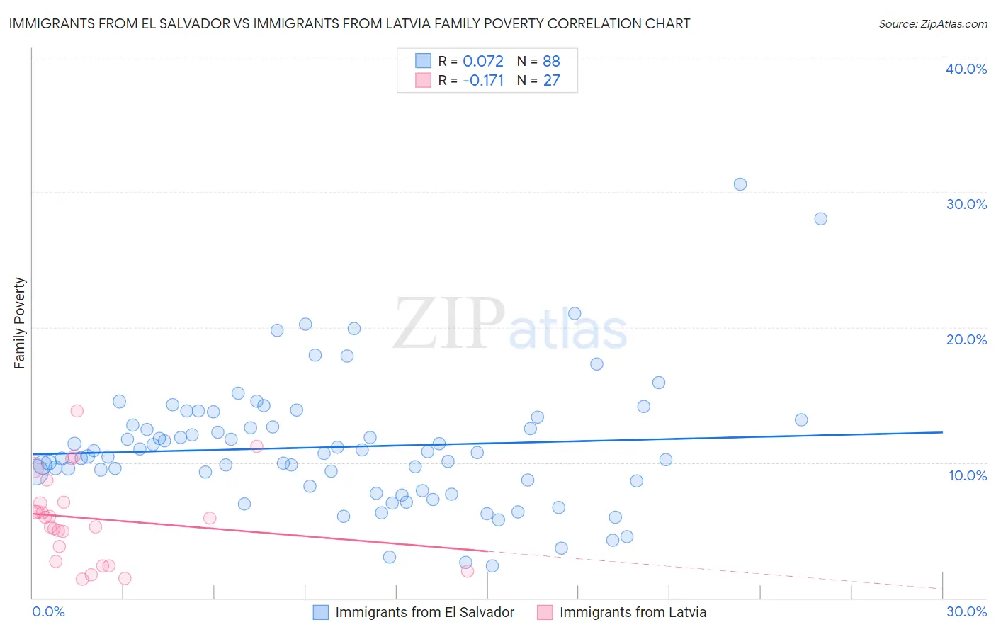 Immigrants from El Salvador vs Immigrants from Latvia Family Poverty