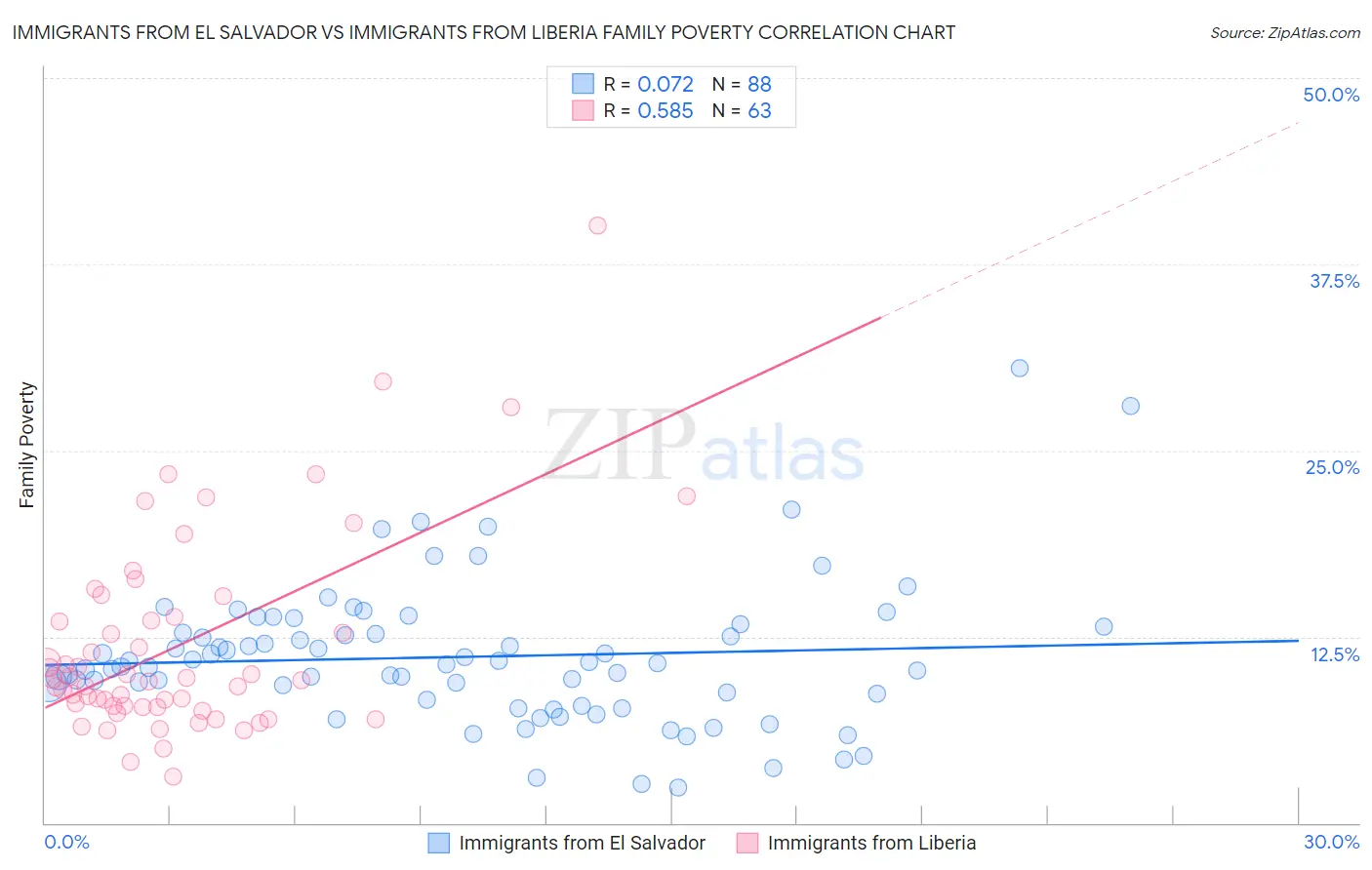 Immigrants from El Salvador vs Immigrants from Liberia Family Poverty