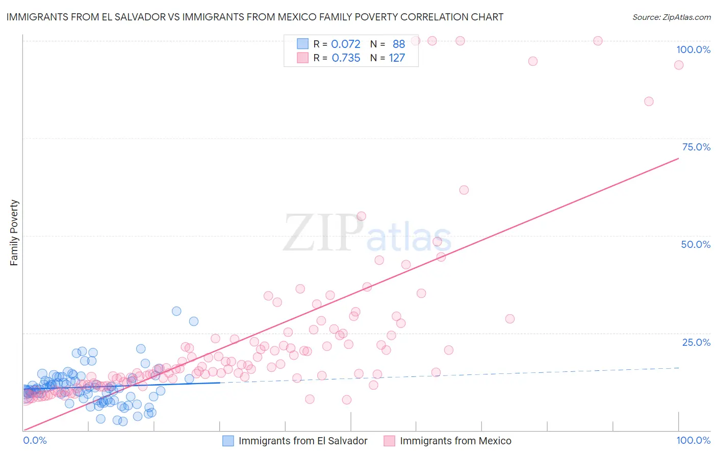Immigrants from El Salvador vs Immigrants from Mexico Family Poverty