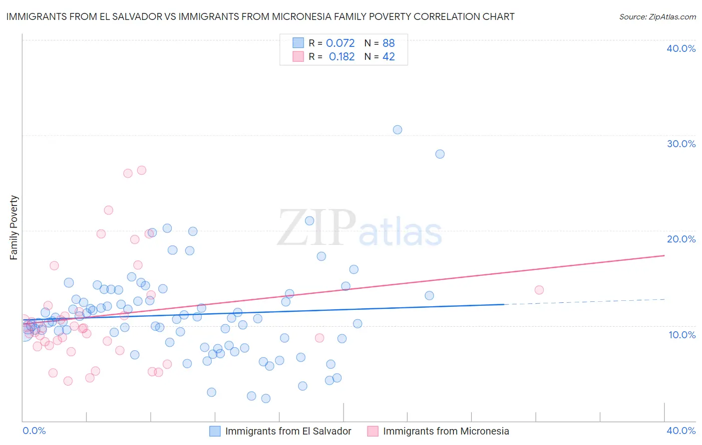 Immigrants from El Salvador vs Immigrants from Micronesia Family Poverty