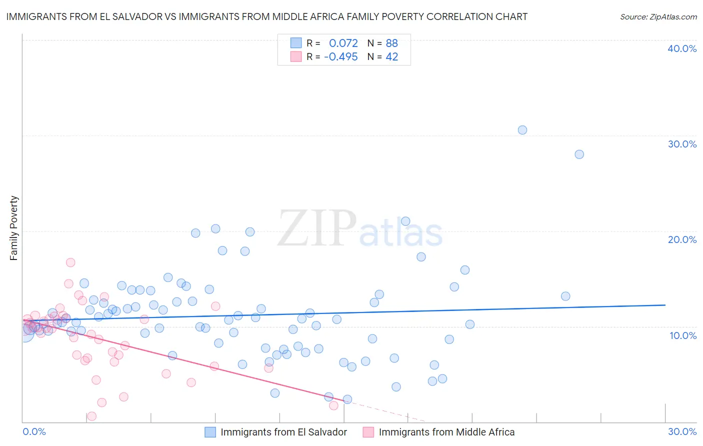 Immigrants from El Salvador vs Immigrants from Middle Africa Family Poverty