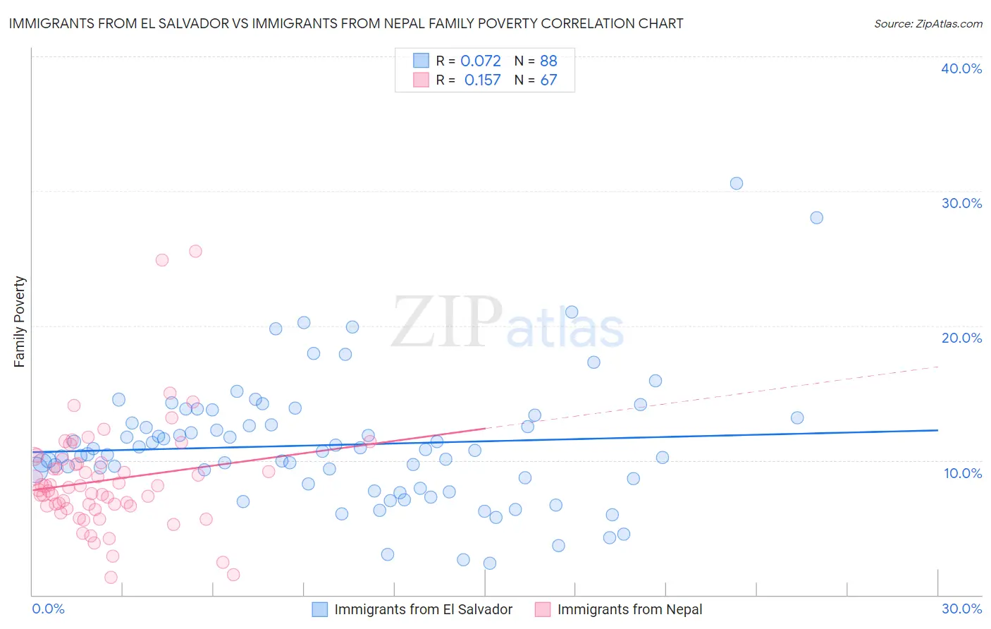 Immigrants from El Salvador vs Immigrants from Nepal Family Poverty