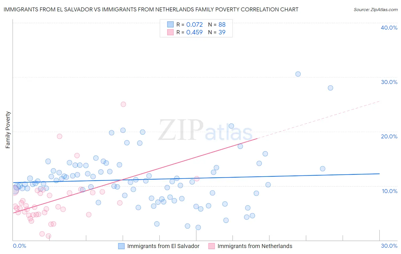 Immigrants from El Salvador vs Immigrants from Netherlands Family Poverty