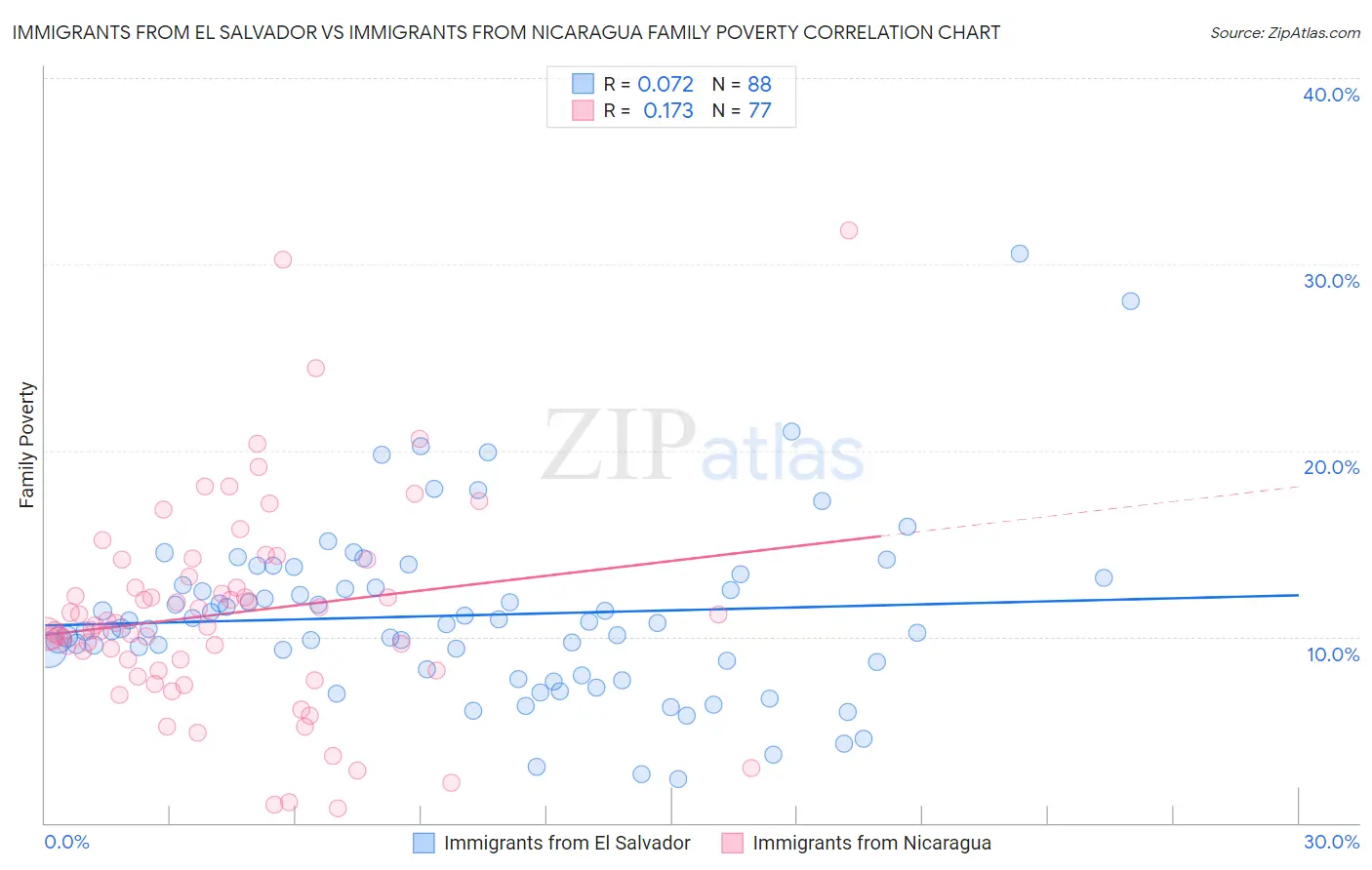 Immigrants from El Salvador vs Immigrants from Nicaragua Family Poverty