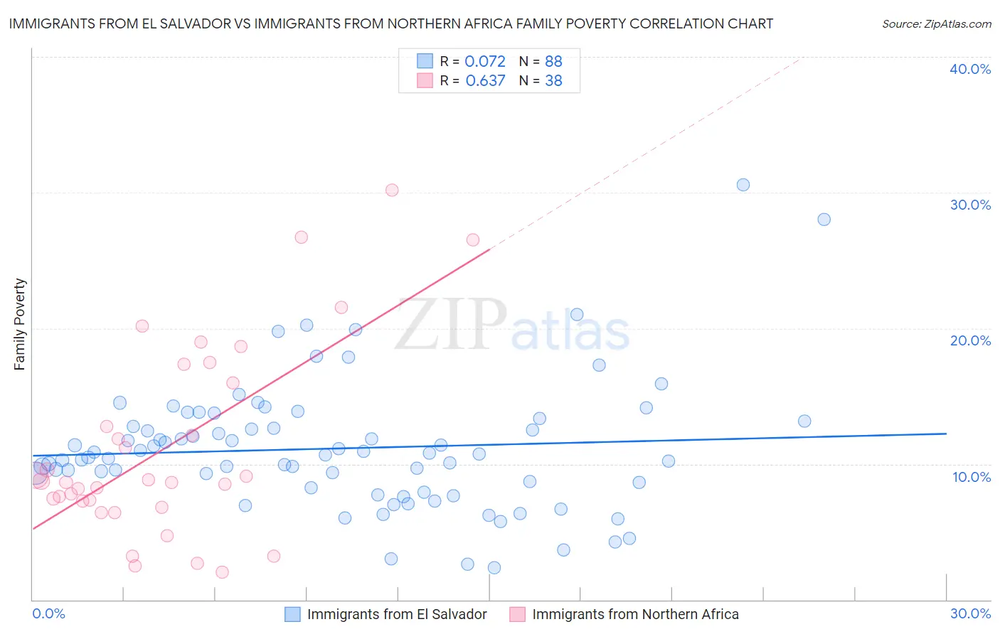 Immigrants from El Salvador vs Immigrants from Northern Africa Family Poverty