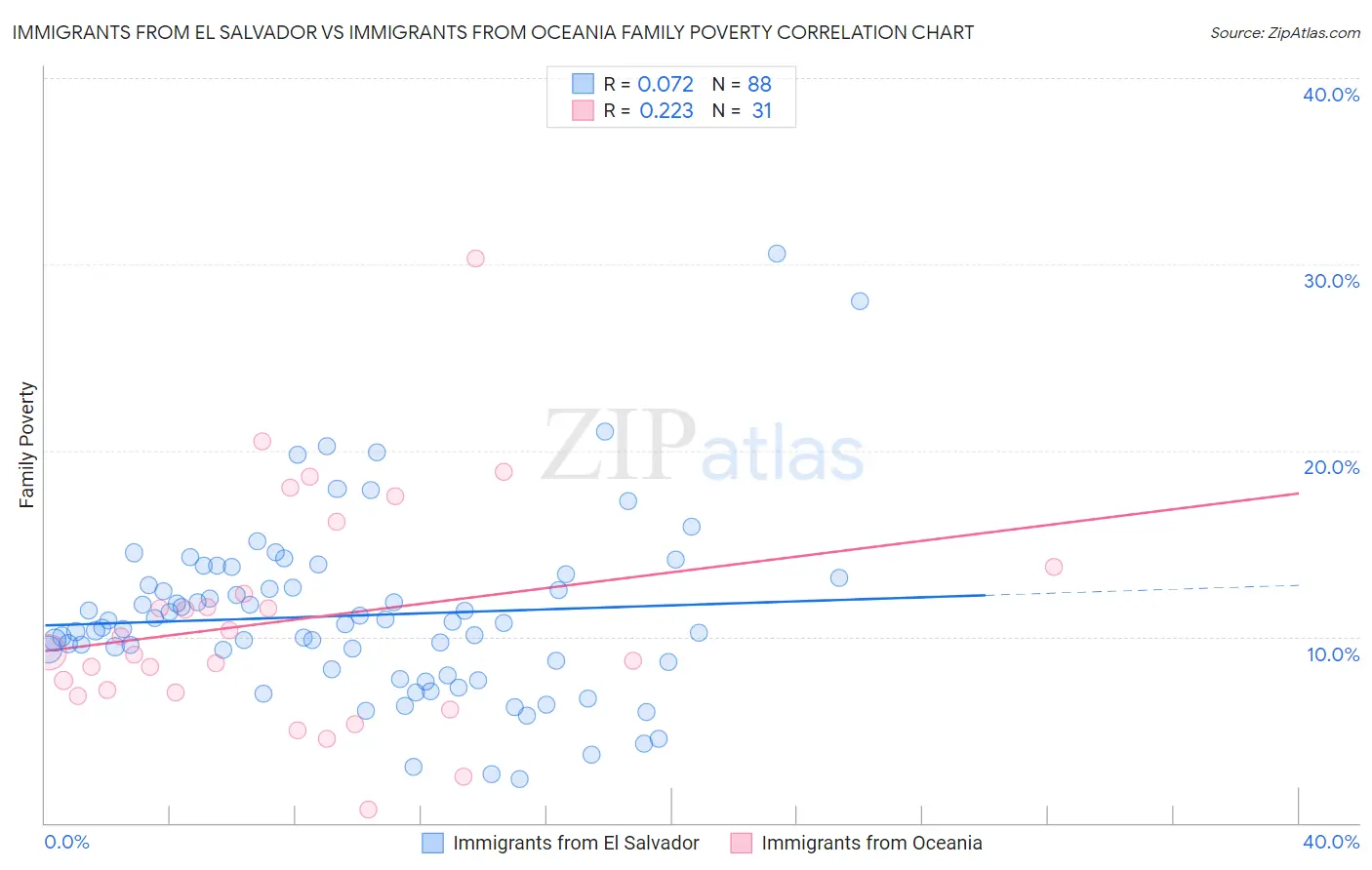 Immigrants from El Salvador vs Immigrants from Oceania Family Poverty