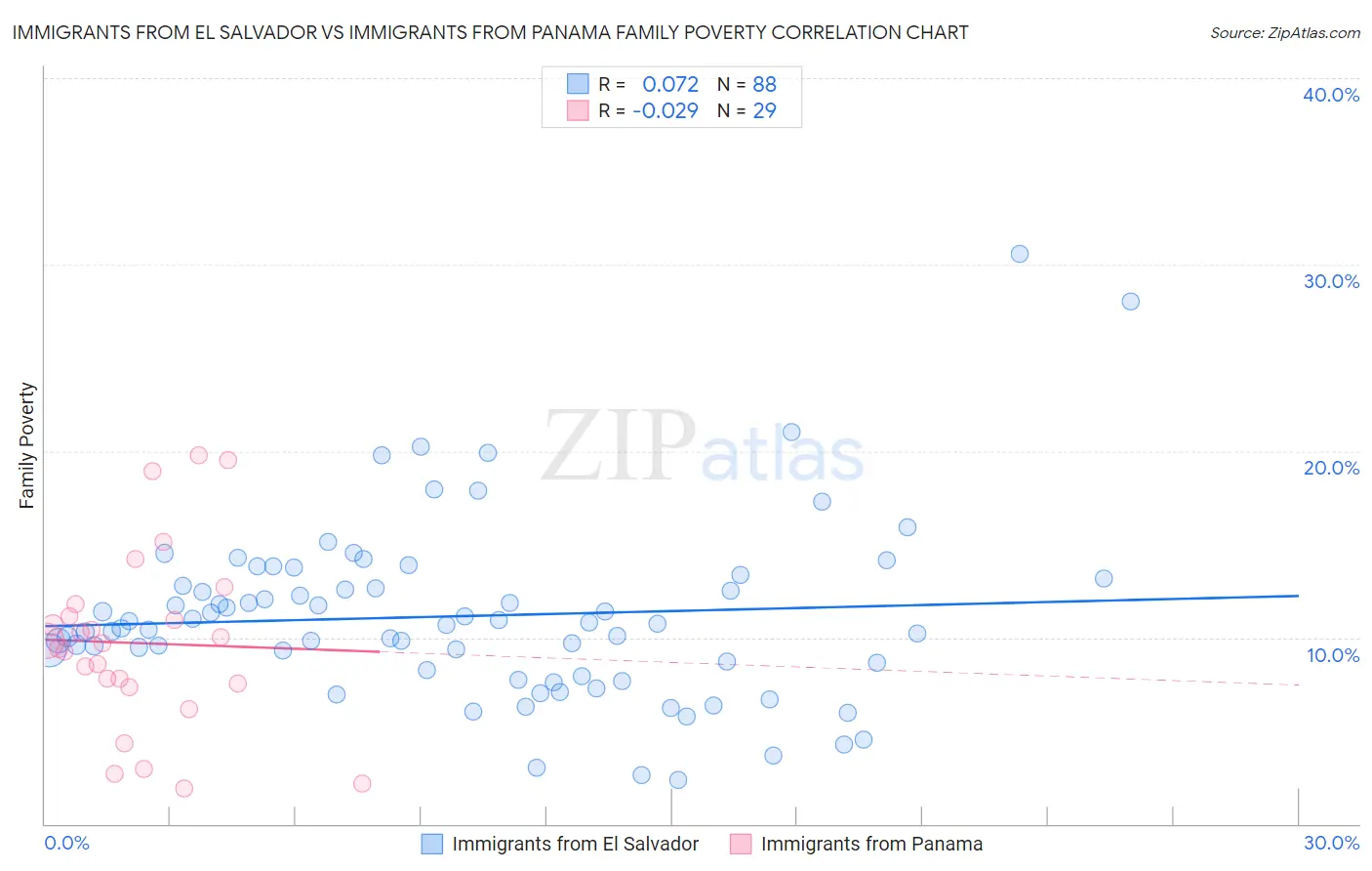 Immigrants from El Salvador vs Immigrants from Panama Family Poverty