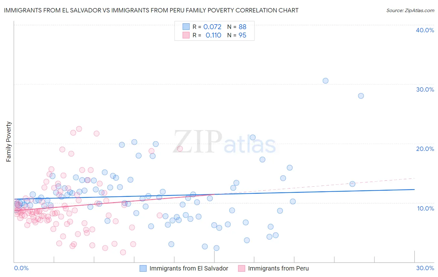 Immigrants from El Salvador vs Immigrants from Peru Family Poverty