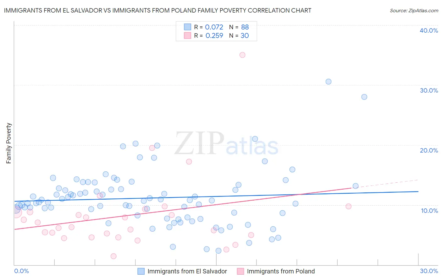 Immigrants from El Salvador vs Immigrants from Poland Family Poverty