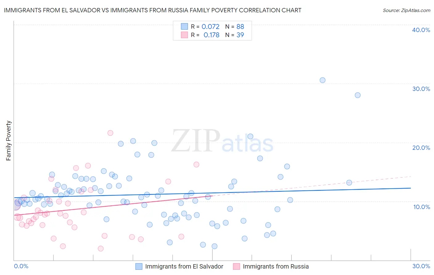 Immigrants from El Salvador vs Immigrants from Russia Family Poverty