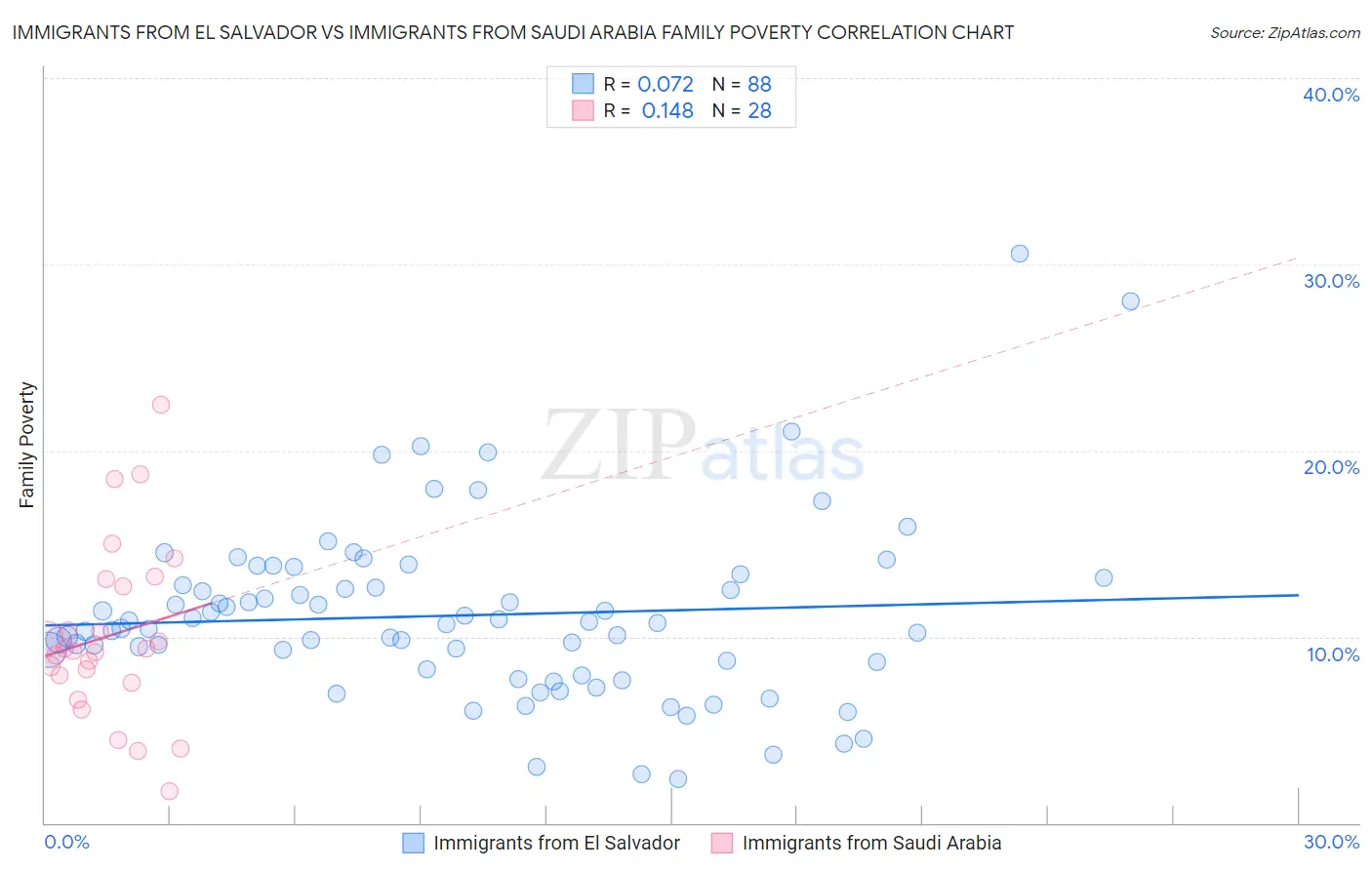 Immigrants from El Salvador vs Immigrants from Saudi Arabia Family Poverty