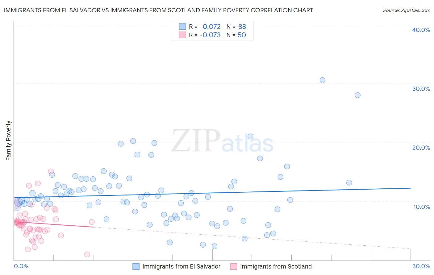 Immigrants from El Salvador vs Immigrants from Scotland Family Poverty