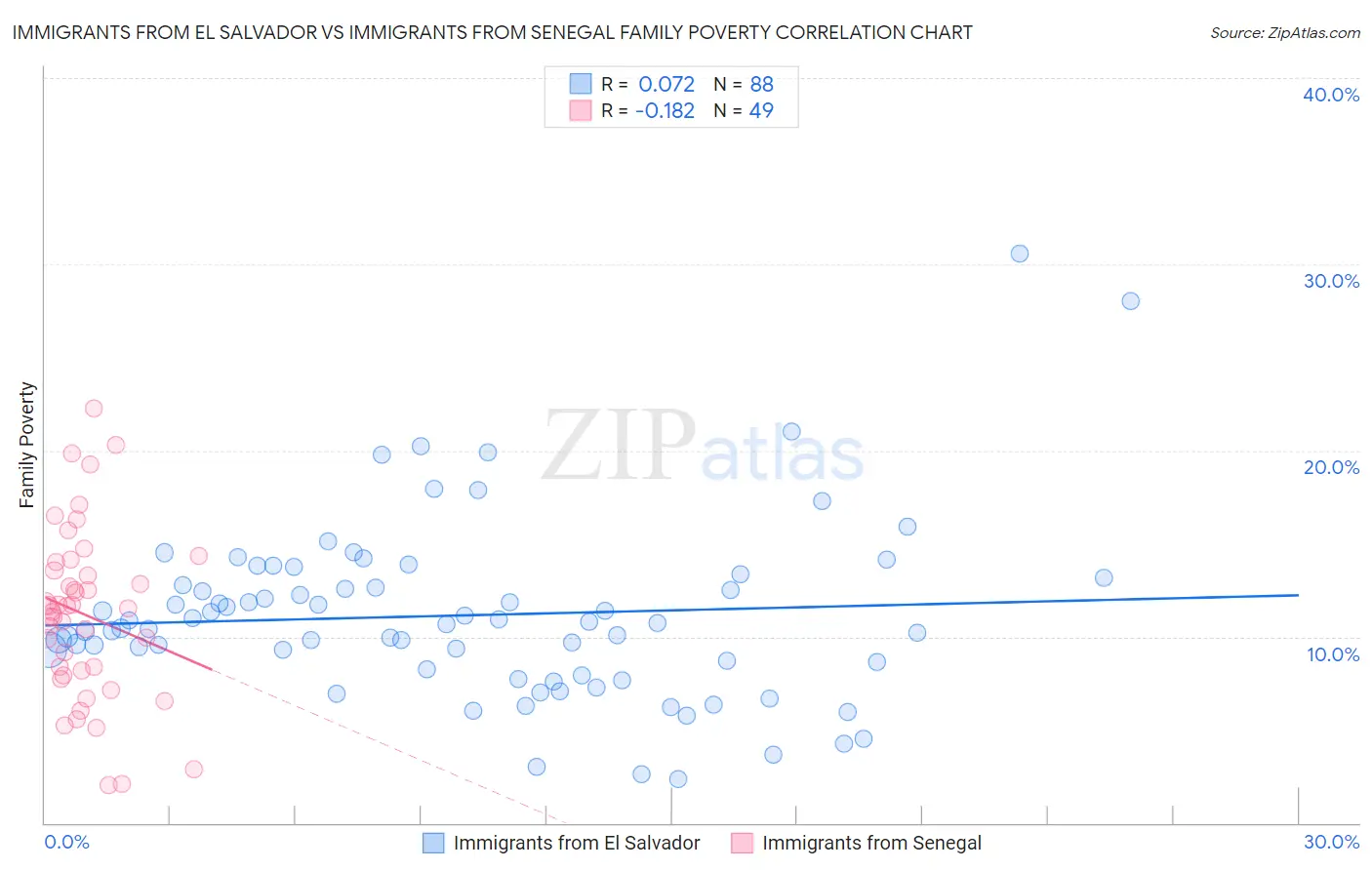 Immigrants from El Salvador vs Immigrants from Senegal Family Poverty
