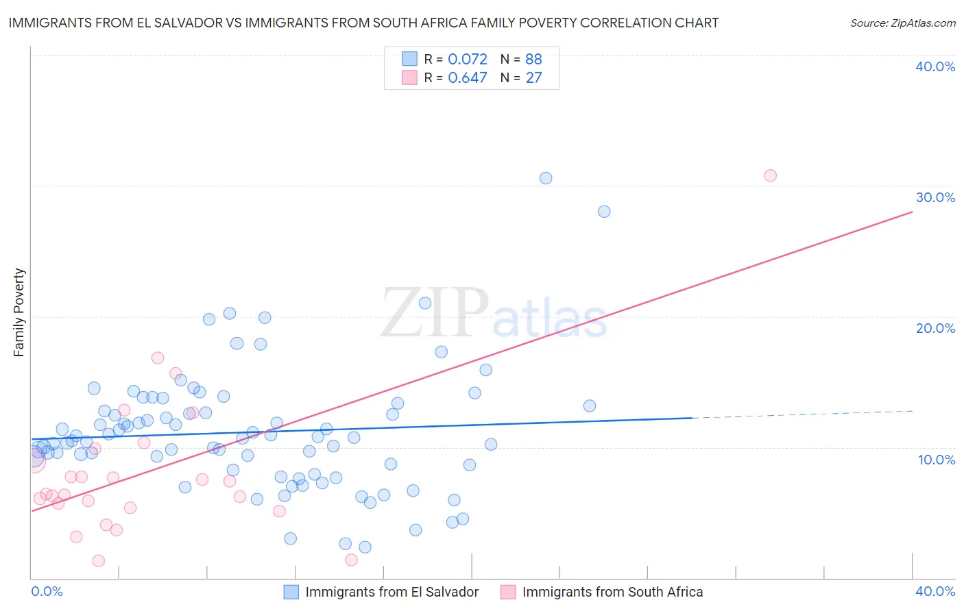 Immigrants from El Salvador vs Immigrants from South Africa Family Poverty