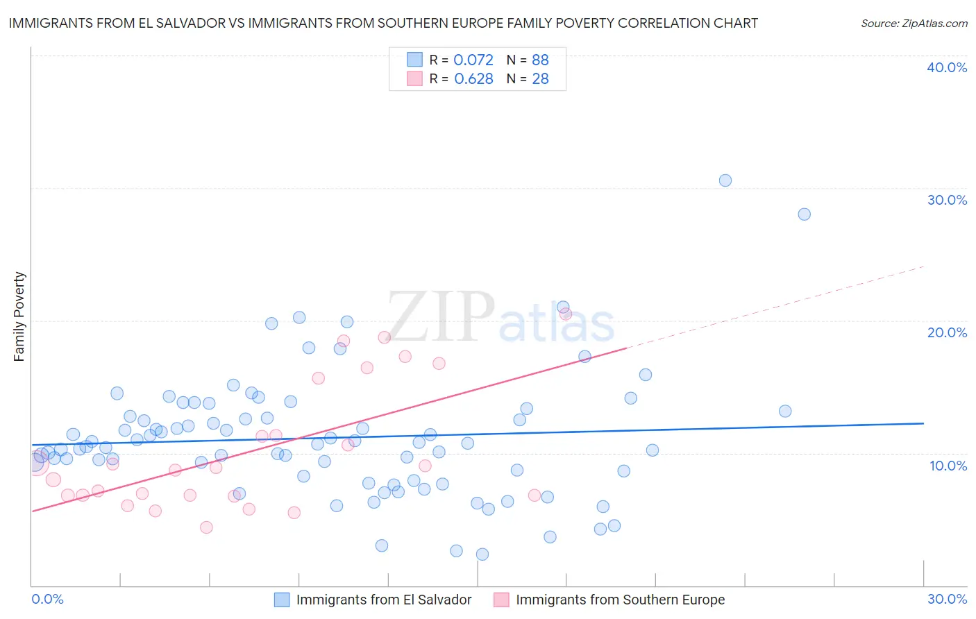 Immigrants from El Salvador vs Immigrants from Southern Europe Family Poverty