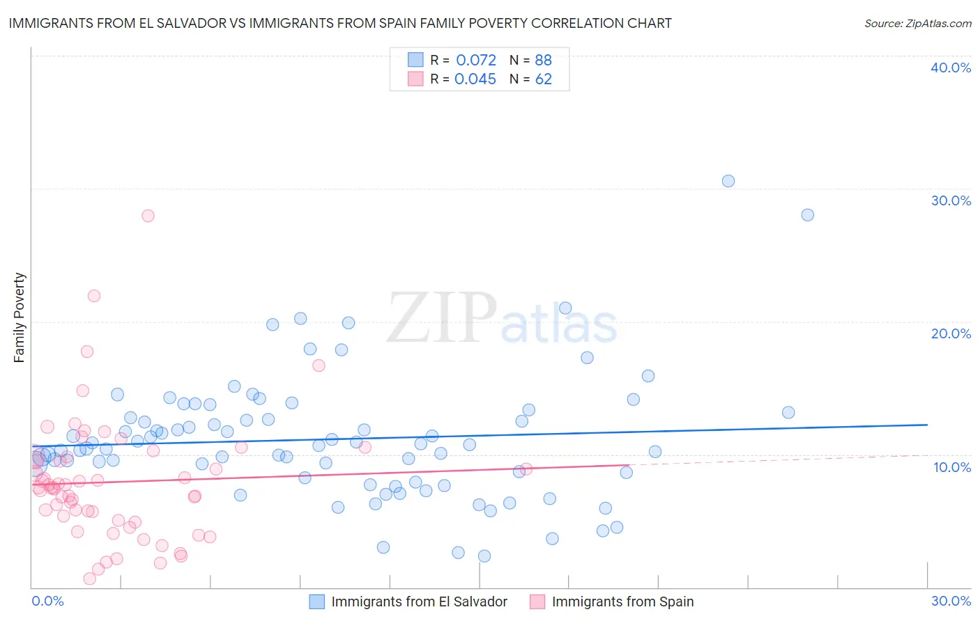 Immigrants from El Salvador vs Immigrants from Spain Family Poverty