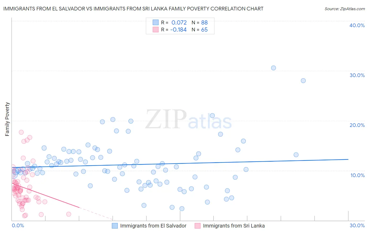Immigrants from El Salvador vs Immigrants from Sri Lanka Family Poverty