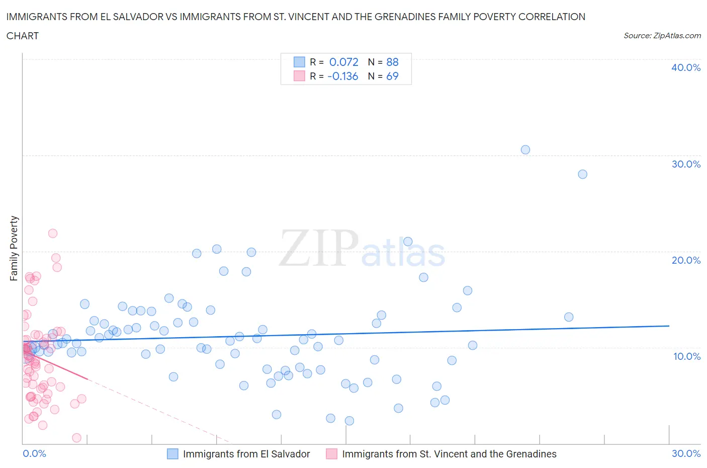 Immigrants from El Salvador vs Immigrants from St. Vincent and the Grenadines Family Poverty