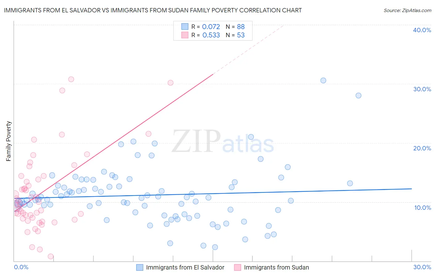 Immigrants from El Salvador vs Immigrants from Sudan Family Poverty