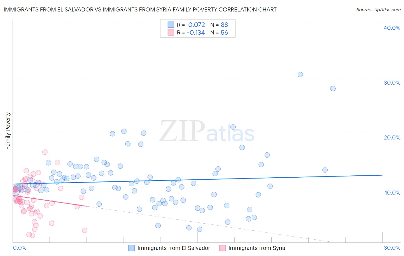 Immigrants from El Salvador vs Immigrants from Syria Family Poverty