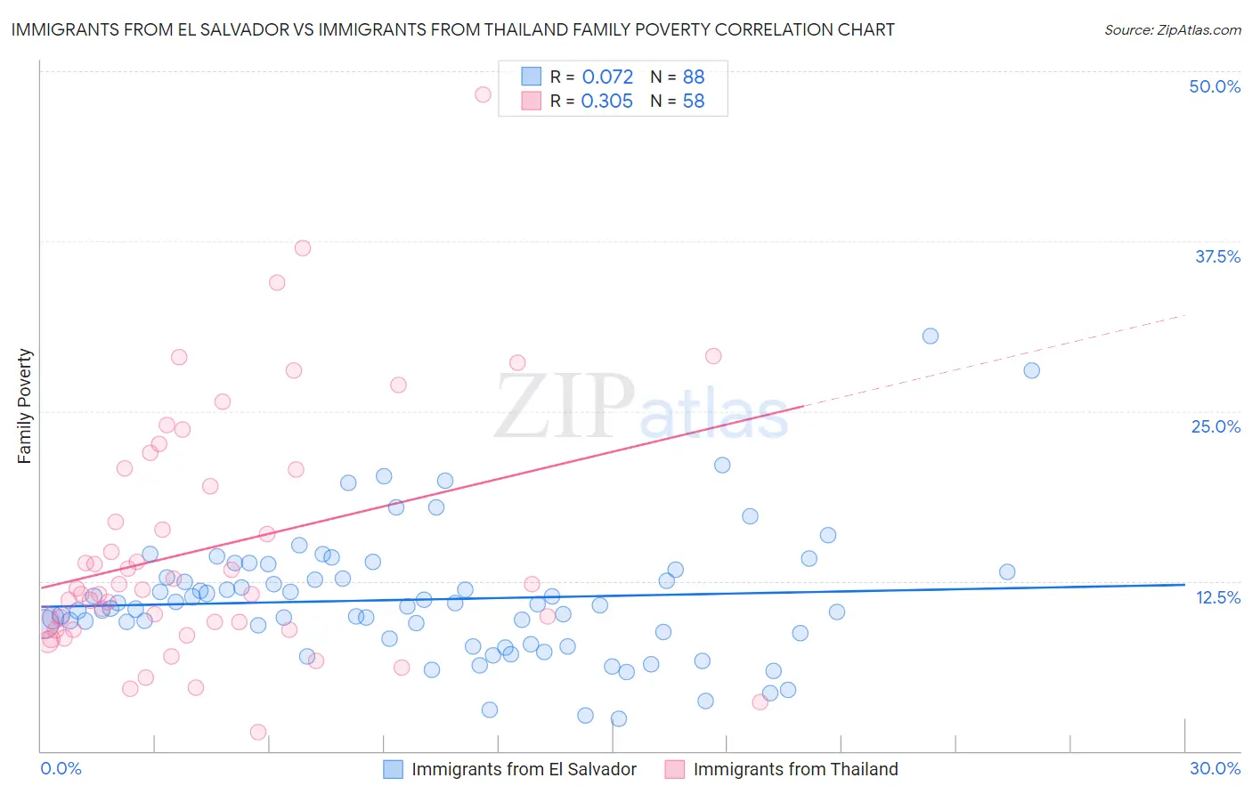 Immigrants from El Salvador vs Immigrants from Thailand Family Poverty